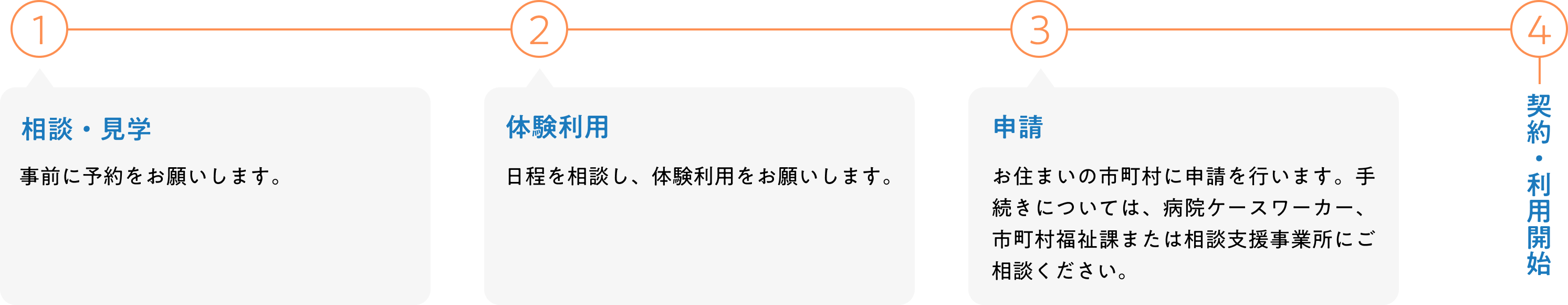 サービス利用の流れ。1: 相談・見学 - 事前に予約。2: 体験利用 - 日程を相談し体験利用。3: 申請 - 市町村に申請、手続きについては相談窓口へ。4: 契約・利用開始 - 契約後に利用開始。