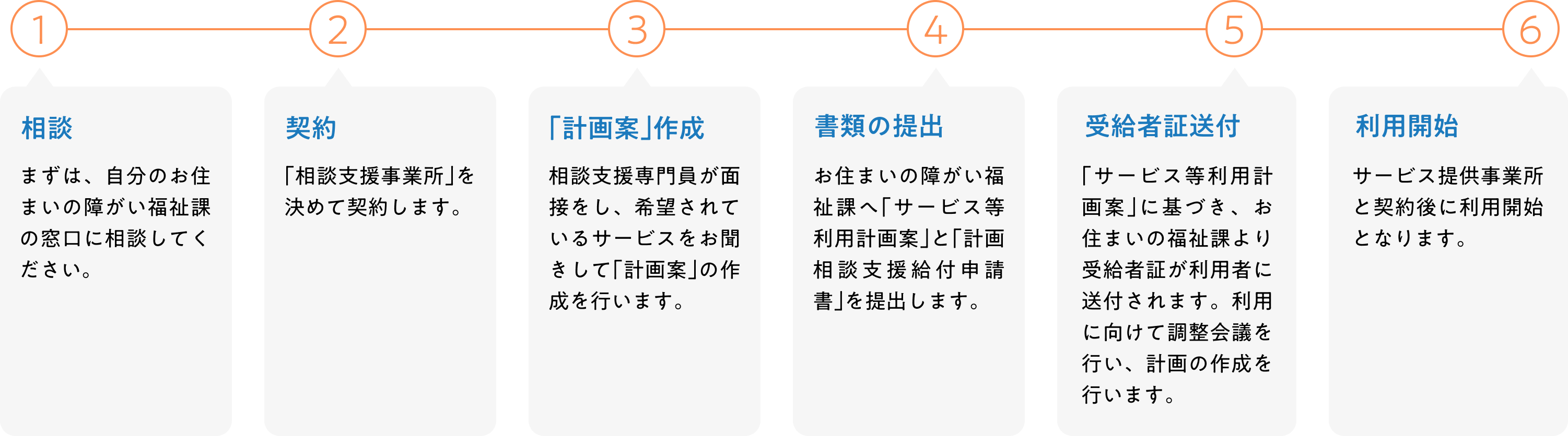 福祉サービス利用の流れ。1: 相談 - 福祉課の窓口に相談。2: 契約 - 事業所と契約。3: 計画案作成 - 専門員が計画案を作成。4: 書類の提出 - 福祉課に計画案などを提出。5: 受給者証送付 - 利用者に受給者証が送付され、調整会議が行われる。6: 利用開始 - 契約後にサービス利用開始。